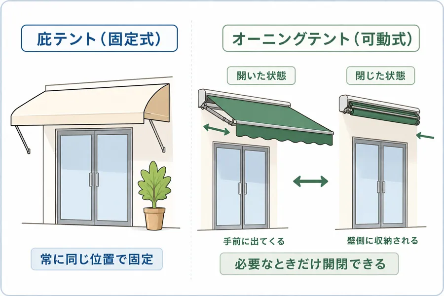 庇テントとオーニングテントの違い